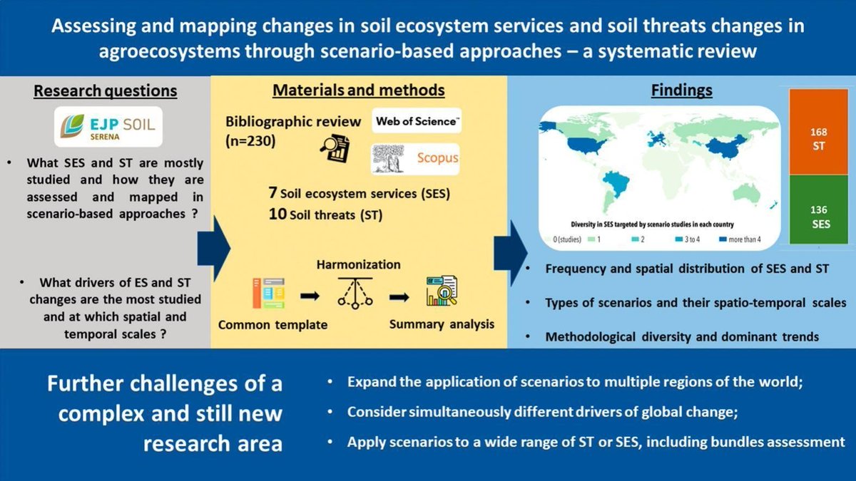 Davide Rizzo (@dav_rizzo) on Twitter photo Shout out for a good paper coordinated by a highly motivated and good colleague, <a href="/OScammacca/">Ottone Scammacca</a>
Assessing and mapping changes in soil ecosystem services and soil threats in agroecosystems through scenario-based approaches – A systematic review
doi.org/10.1016/j.scit…
#Soil #ESS Shout out for a good paper coordinated by a highly motivated and good colleague, <a href="/OScammacca/">Ottone Scammacca</a>
Assessing and mapping changes in soil ecosystem services and soil threats in agroecosystems through scenario-based approaches – A systematic review
doi.org/10.1016/j.scit…
#Soil #ESS