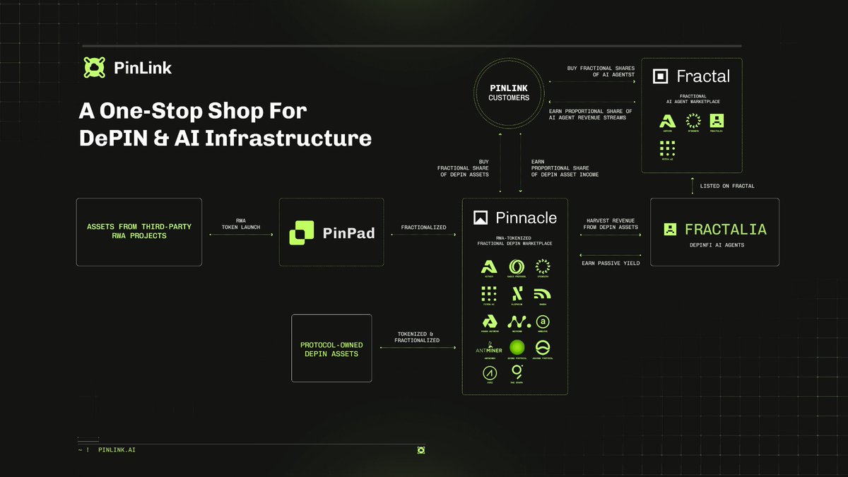 When the PinLink product suite goes live on mainnet in the next few weeks, you will witness the birth of the world’s most comprehensive one-stop ship for DePIN and AI infrastructure.

Here’s how it all fits together 👇