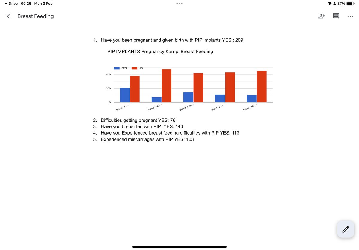 ⭕️ What did we learn from 209 PIP Action Campaign members who were pregnant and had given birth with leaking &amp; ruptured #PIPbreastimplants , in a small survey we conducted in 2013? <a href="/PutneyFleur/">Fleur Anderson MP</a> <a href="/PSCommissioner/">Patient Safety Commissioner</a> <a href="/DanCardenMP/">Dan Carden</a> <a href="/YasminQureshiMP/">Yasmin Qureshi MP</a> <a href="/FeryalClark/">Feryal Clark MP</a> <a href="/wesstreeting/">Wes Streeting</a>