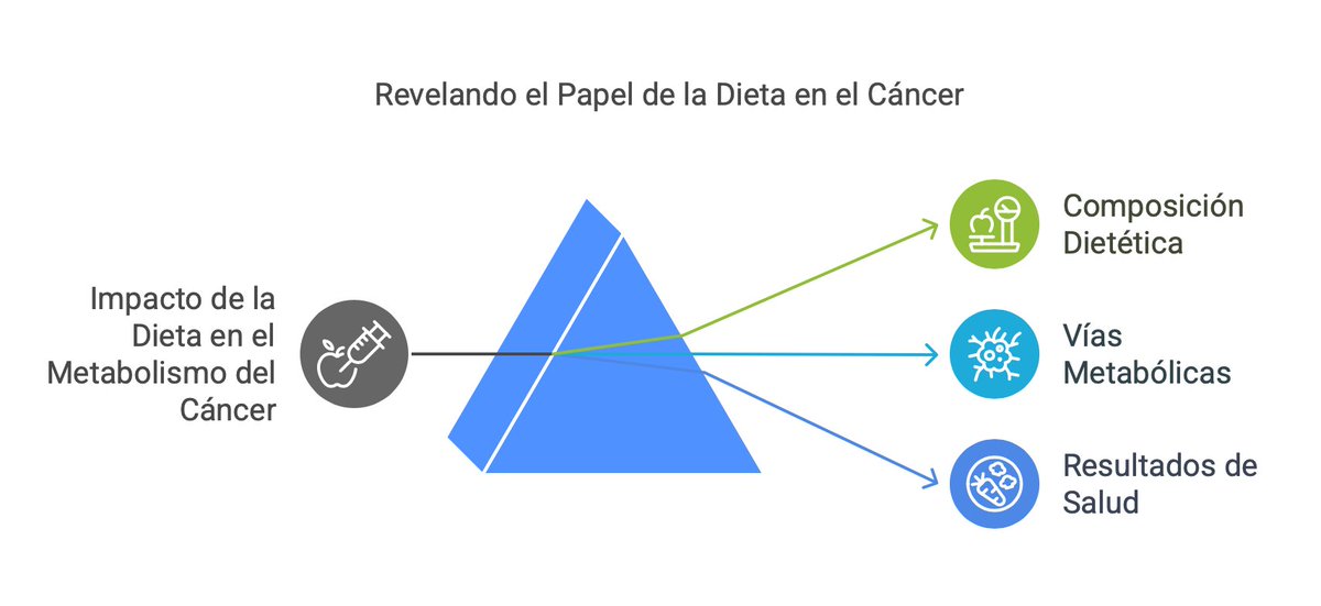 TncTerapia's tweet photo. El impacto de la dieta en el metabolismo del cáncer 🍏🔥
📢 ¿Sabías que lo que comes puede influir en el crecimiento del cáncer?
🔬 Un estudio reciente revela que la dieta puede alimentar o privar a las células cancerosas de los nutrientes que necesitan. Algunas estrategias como la restricción calórica, la dieta cetogénica o el ayuno intermitente podrían ayudar a reducir la progresión tumoral. Sin embargo, no hay una solución universal, y cada paciente necesita un enfoque personalizado. https://t.co/lO8kJ6E8L3
✅ La alimentación sí importa en la lucha contra el cáncer.
💬 ¿Qué opinas sobre la relación entre dieta y cáncer?
#Cáncer #Nutrición #Metabolismo #Salud #DietaYCáncer