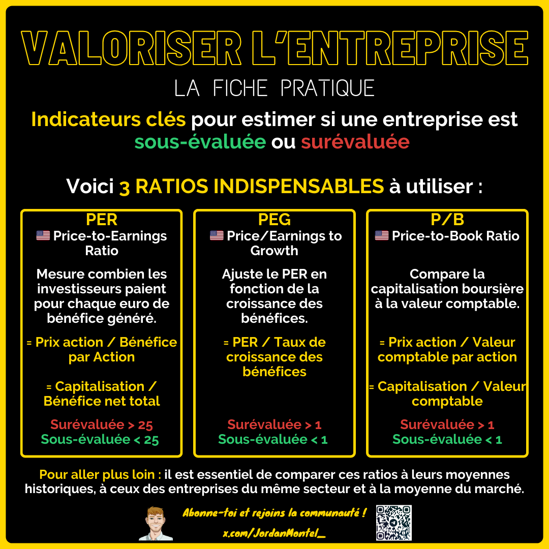 JordanMontel_'s tweet photo. 💡 LA FICHE PRATIQUE 💡

Comprendre la valorisation d’une entreprise avant d’investir est essentiel 📊

Certains ratios permettent d'évaluer si une action est sous-évaluée ou trop chère en fonction de sa croissance, de sa rentabilité et de son bilan 🔍

Voici 3 premiers ratios indispensables 👇

1️⃣ PER (Price-to-Earnings Ratio) 
📌 Exemple : Si une entreprise affiche un PER de 15, alors les investisseurs sont prêts à payer 15€ pour chaque 1€ de bénéfice généré par l’entreprise !

2️⃣ PEG (Price/Earnings to Growth)
📌 Peter Lynch disait : "Le ratio cours/bénéfice de toute entreprise dont le prix est raisonnable sera égal à son taux de croissance"

3️⃣ P/B (Price-to-Book Ratio)
📌 Ce ratio permet d’évaluer l’action par rapport à la valeur nette de l’entreprise, offrant ainsi à l’investisseur la possibilité de déterminer s’il est prêt à payer une prime en raison de la réputation de l’entreprise, de ses perspectives de croissance, de son savoir-faire, etc.

🔍 À retenir :
🔹 Un PER élevé peut être justifié par une forte croissance (regarder le PEG).
🔹 Un P/B bas peut signaler une opportunité mais nécessite d’analyser la rentabilité (ROE).

💡 Même si les ratios indiquent une sous-évaluation, il est essentiel d’approfondir l’analyse en tenant compte d’autres critères afin de les croiser avant d’investir.

☝️ Il est judicieux de comparer ces ratios avec leur historique pour la même société ainsi que ses concurrents, son secteur d'activité et l'évolution par rapport à son marché de référence pour éviter les pièges 🚀

💾 Pense à enregistrer ce post dans tes signets et à le partager 💛