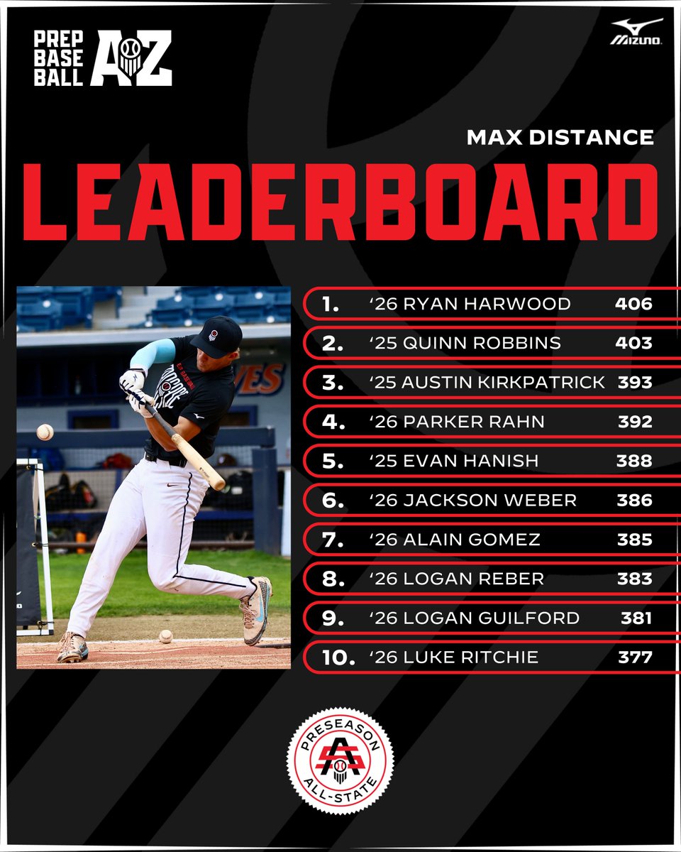 Prep Baseball Arizona (@prepbaseballaz) on Twitter photo ๐จ๐ฝ๐ฝ๐ฒ๐ฟ๐ฐ๐น๐ฎ๐๐ ๐ฃ๐ฟ๐ฒ๐๐ฒ๐ฎ๐๐ผ๐ป ๐๐น๐น-๐ฆ๐๐ฎ๐๐ฒ: ๐ฃ๐ผ๐๐ถ๐๐ถ๐ผ๐ป๐ฎ๐น ๐๐ฎ๐๐ฎ ๐๐ถ๐๐ฒ
The top <a href="/TrackManBB/">Trackman Baseball</a> hitting data collected during BP on Sunday at the All-State with '26 Ryan Harwood (Texas A&M) posting the top exit velo and distance.
๐ loom.ly/WUxZgKs ๐จ๐ฝ๐ฝ๐ฒ๐ฟ๐ฐ๐น๐ฎ๐๐ ๐ฃ๐ฟ๐ฒ๐๐ฒ๐ฎ๐๐ผ๐ป ๐๐น๐น-๐ฆ๐๐ฎ๐๐ฒ: ๐ฃ๐ผ๐๐ถ๐๐ถ๐ผ๐ป๐ฎ๐น ๐๐ฎ๐๐ฎ ๐๐ถ๐๐ฒ
The top <a href="/TrackManBB/">Trackman Baseball</a> hitting data collected during BP on Sunday at the All-State with '26 Ryan Harwood (Texas A&M) posting the top exit velo and distance.
๐ loom.ly/WUxZgKs
