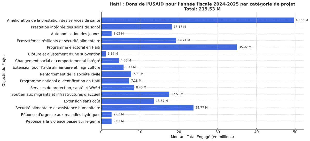 boanglade's tweet photo. Haïti : Dons de l'USAID pour l'année fiscale 2024-2025 par catégorie de projet https://t.co/K50tWzhfX6