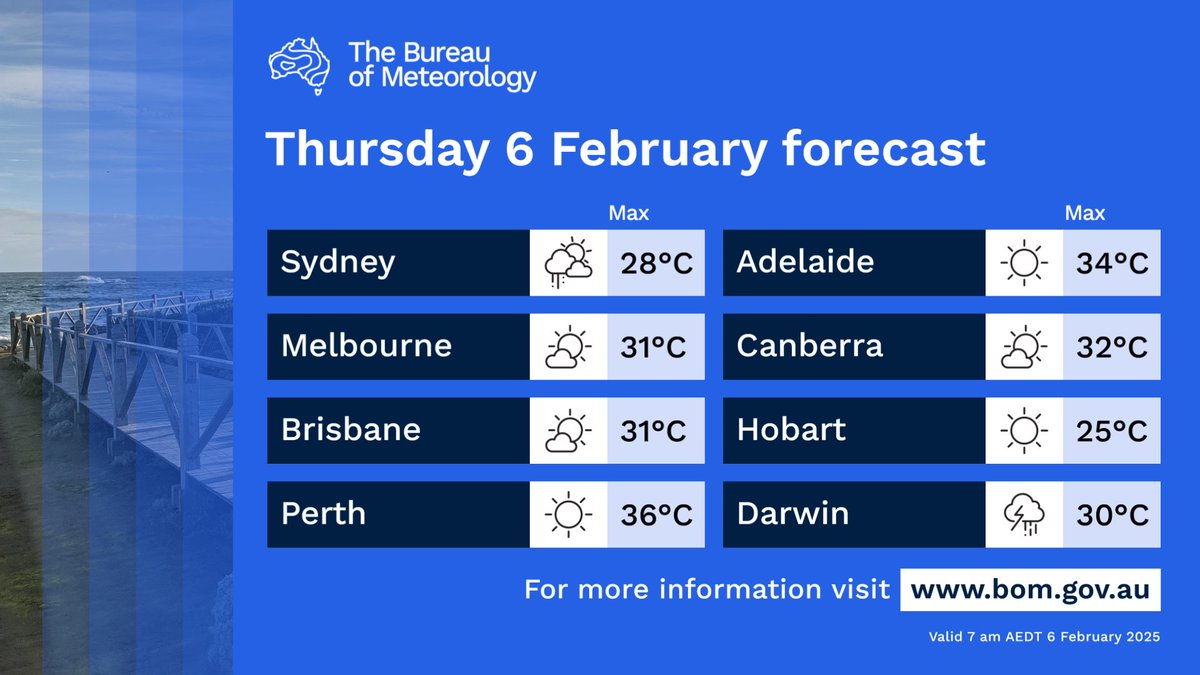 BOM_au's tweet image. Here's today's forecast around Australia.

For the latest forecasts and warnings, visit bom.gov.au or the BOM Weather app.