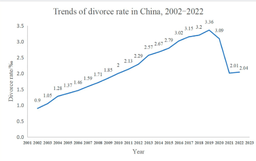 🇨🇳 Los divorcios se redujeron ampliamente en China después de que el gobierno decretara un período de espera de 30 días antes de confirmar, finalmente, el divorcio.

Alta política.
