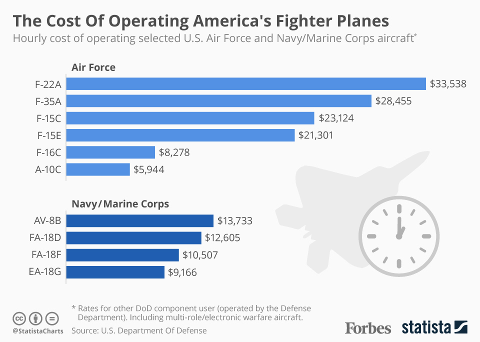jinytpo's tweet photo. @AbslomD @Defence_IDA @k_fox48jet KAO's president said kf-21's operation cost per hour is 14000$.
and f35a's operation cost is 28455$,
f15e's operation cost is 21301$.
half of f35a, 1.75 times of f16.
its nice https://t.co/NMkkJmKkSN