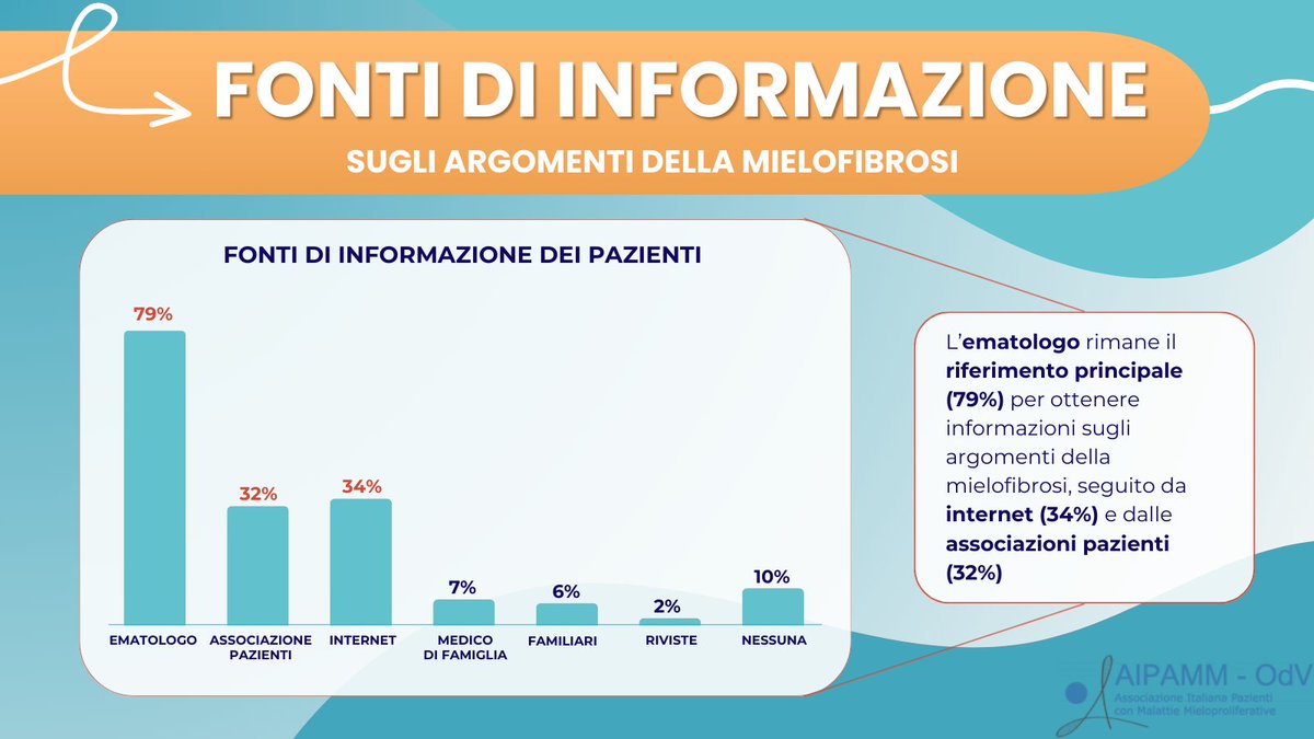 aipamm's tweet photo. 🔹Tema 3: Il ruolo del supporto psicologico e dell’informazione ai pazienti.
Scorri le immagini per scoprire i principali risultati emersi e le riflessioni degli esperti!➡️ https://t.co/LQybE4c1YC