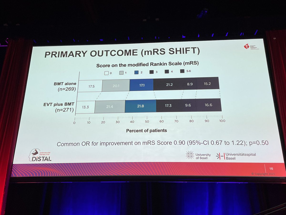 rwregen's tweet image. #DISTAL results for #DMVO #MEVO stroke #EVT by Marios Psychogios @MPeyT1 #ISC25 @AHAScience @StrokeAHA_ASA @SVINJournal @SVINSociety @YNIScommittee @SNISinfo