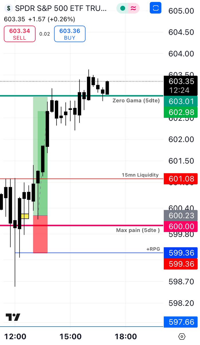 Fibonacci509's tweet photo. $spy it safe to say I own Price action with this Setup #BASR πππ $spx $es $mes $nq $mnq $qqq $sqqq $tqqq $dia $dow $aapl $googl $meta $aapl $nio $rivian $lucid $byd $Mara $msft $tsla https://t.co/C25UPnLVXC