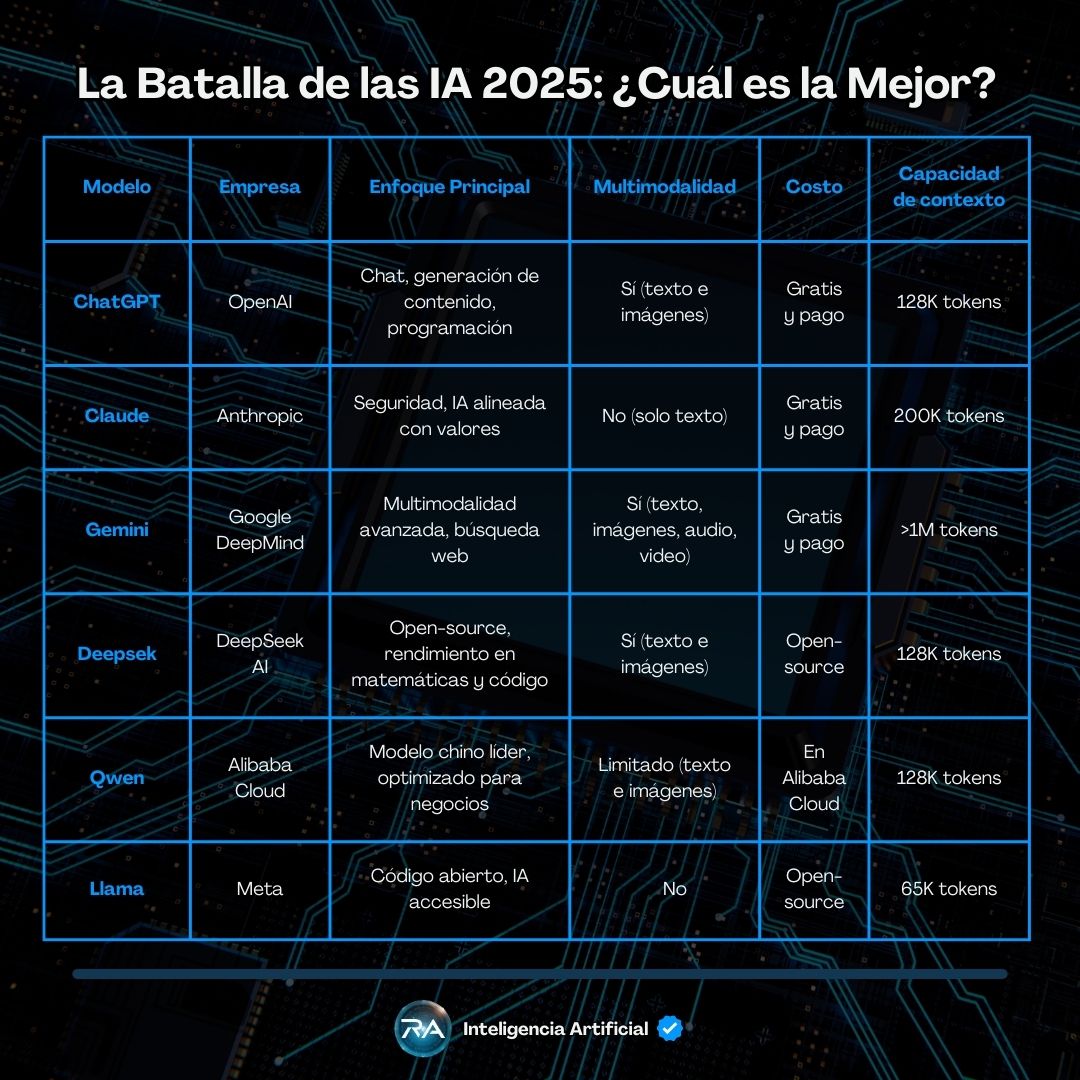 🔥 ¿Quién gana la batalla? Depende de lo que necesites:

💡 ChatGPT y Gemini → Los más versátiles.
🔐 Claude → Seguridad y ética.
🏢 Qwen y DeepSeek → IA avanzada para negocios y código abierto.
⚡ Mistral y Llama → Alternativas ligeras y accesibles.

📩 ¿Cuál te interesa
