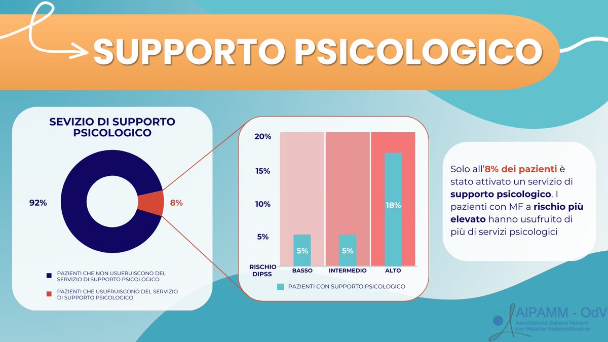 aipamm's tweet photo. 📌PROGETTO BEAT: un passo avanti per una gestione più consapevole della mielofibrosi📌
🔹Tema 3: Il ruolo del supporto psicologico e dell’informazione ai pazienti.
Scorri le immagini per scoprire i principali risultati emersi e le riflessioni degli esperti!➡️ https://t.co/I3wMjjuKhG