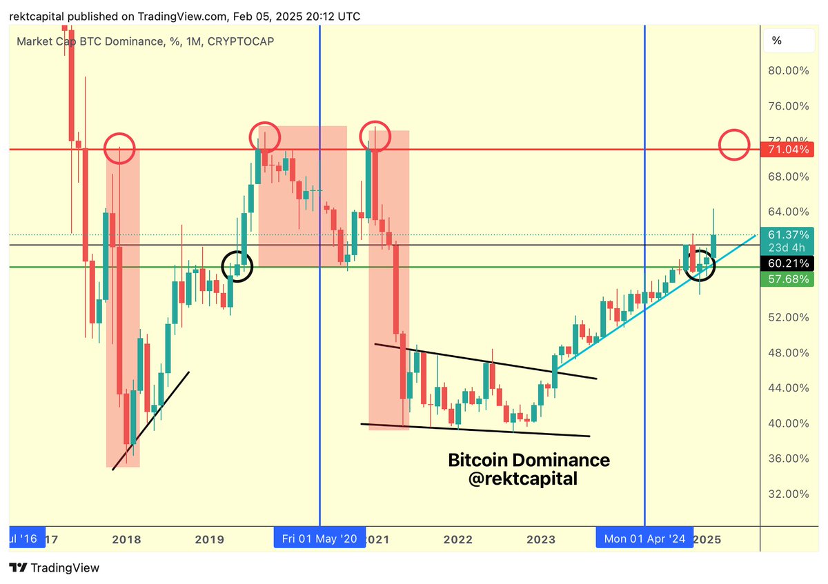 BTC Dominance The strongest Altseasons have occurred every time Bitcoin  Dominance rejected from 71% $BTC #Crypto #Bitcoin