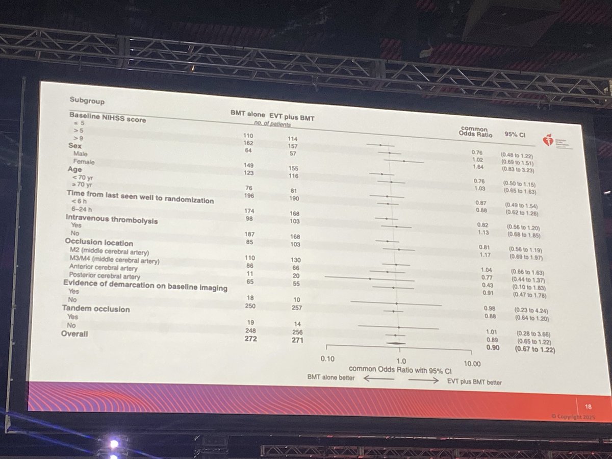🔥Presentation of the Distal Trial, which assessed Thrombectomy + best medical treatment (BMT) vs BMT alone for medium distal vessel occlusion stroke.  👀 NO difference!!! 
#ISC25 #stroke #Neurology #LA