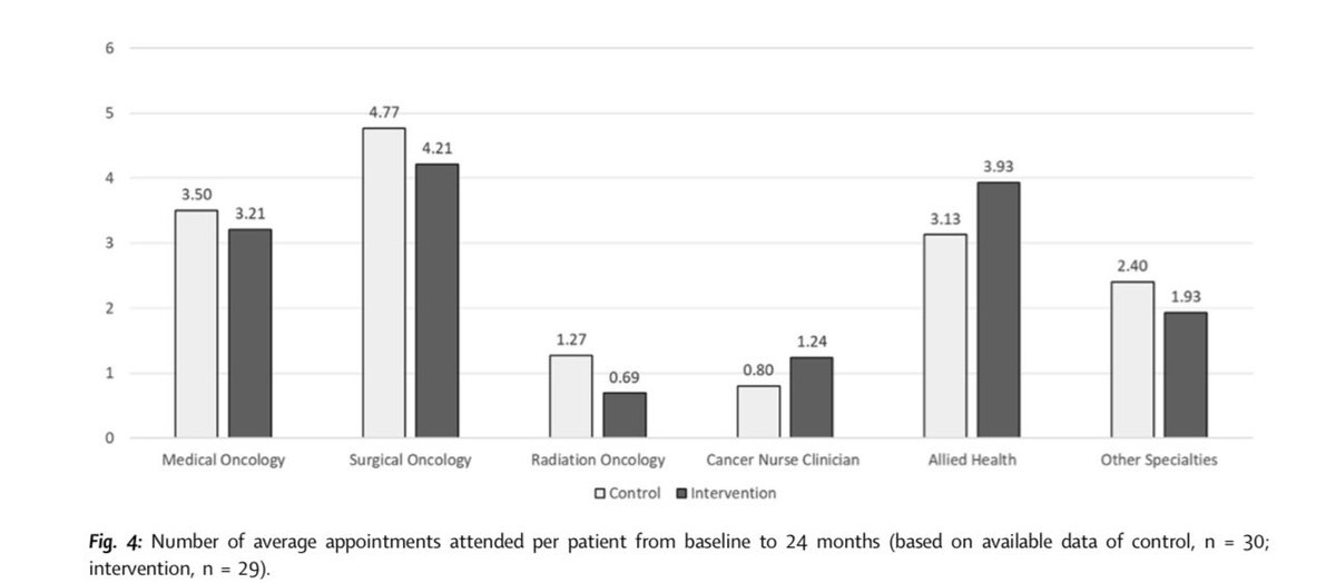 Our Breast Cancer Shared Care - the EMINENT trial is now published in the <a href="/TheLancet/">The Lancet</a>’s <a href="/eClinicalMed/">eClinicalMedicine – The Lancet Discovery Science</a> - shared care btn acute care &amp; GPs in primary care 

Hoping to share results of the other completed trials soon!!

<a href="/COSAoncology/">COSA</a> <a href="/NCICancerSurv/">NCI Office of Cancer Survivorship</a> <a href="/CancerAustralia/">Cancer Australia</a> <a href="/CancerCareMASCC/">MASCC</a>