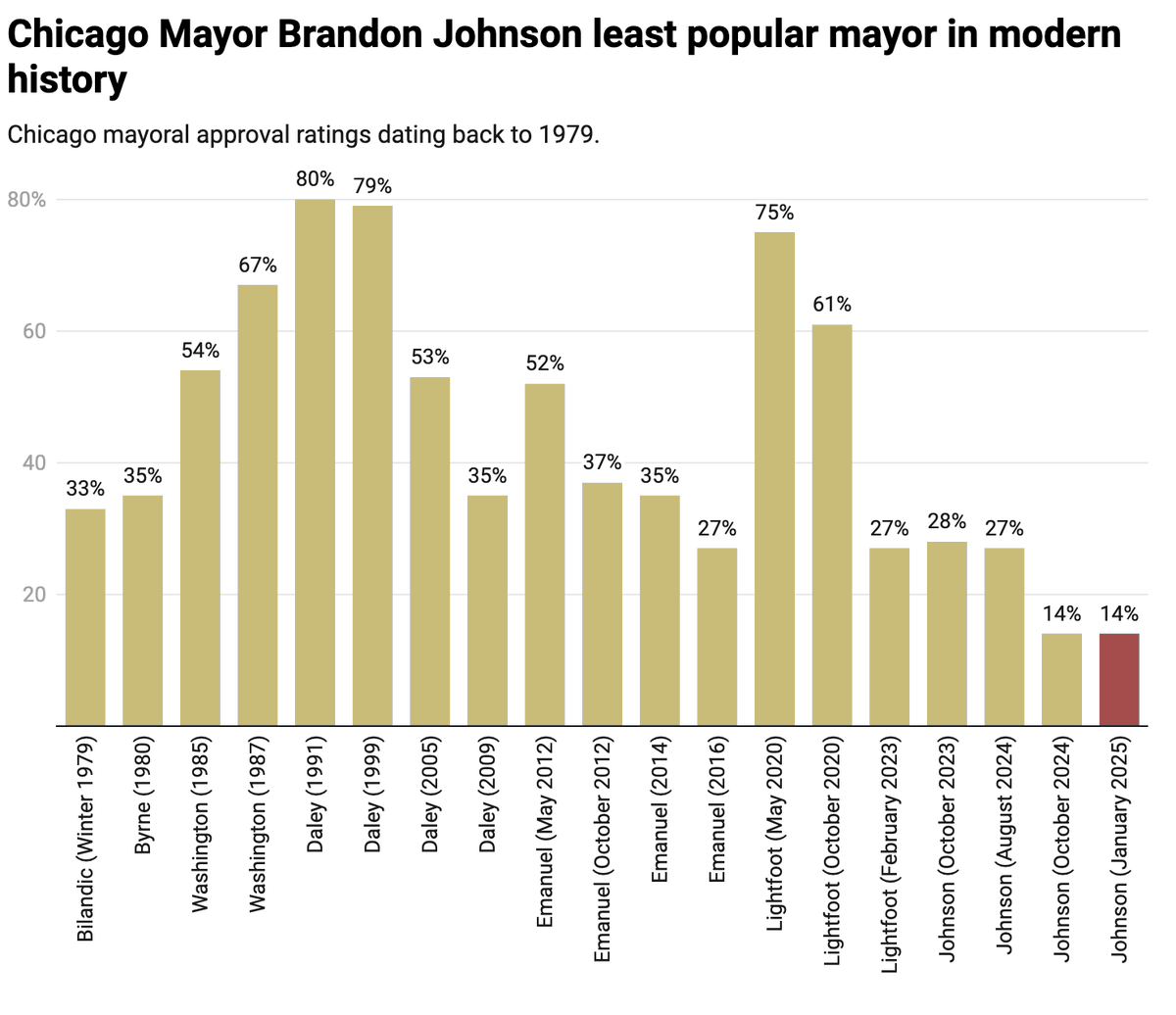 illinoispolicy's tweet image. ICYMI

Brandon Johnson is the most unpopular Chicago mayor in modern history.

Nearly 80% of Chicagoans hold an unfavorable view of Johnson.

Poll ➡️ illin.is/unpopular