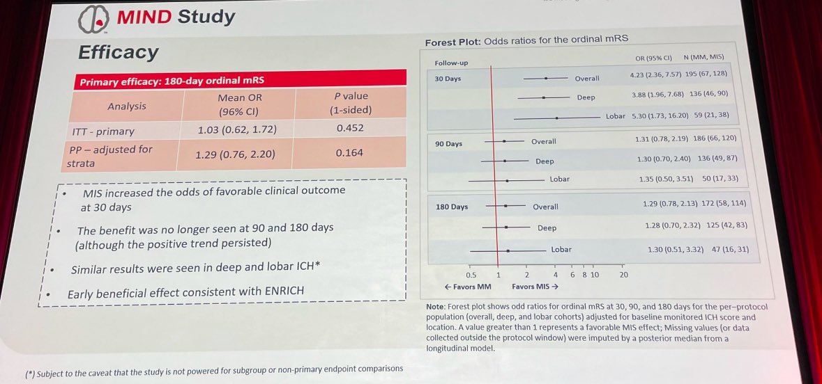 Shadi Yaghi (@shadiyaghi2) on Twitter photo MIND trial data just presented at #ISC25. A trend towards benefit with minimally invasive surgery. The study was stopped early after the publication of the ENRICH trial. <a href="/AHAScience/">AHA Science</a> MIND trial data just presented at #ISC25. A trend towards benefit with minimally invasive surgery. The study was stopped early after the publication of the ENRICH trial. <a href="/AHAScience/">AHA Science</a>