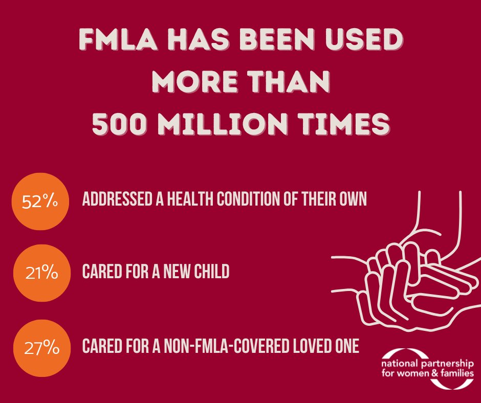 NA4Caregiving's tweet photo. FMLA turns 32 this week. It’s been used 500 million times, but the U.S. still lags behind as one of 6 countries in the world that does not have a guaranteed, comprehensive paid family leave program nationally. #PaidLeaveForAll https://t.co/MoTme5S9ab https://t.co/nm98cAxCZR