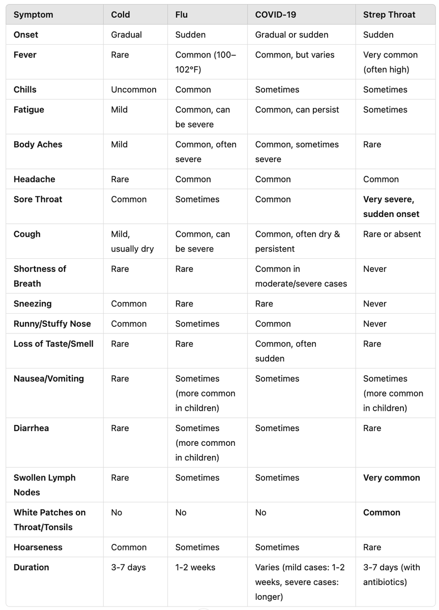 mollymaloofmd's tweet photo. I'm just going to leave this post here because I don't think most people know how to differentiate between cold, flu, covid and strep (and many people who sick are still taking too many unnecessary antibiotics). #differentialdiagnosis #coldvirus #covid #strep #flu https://t.co/LiYTLrHuW6
