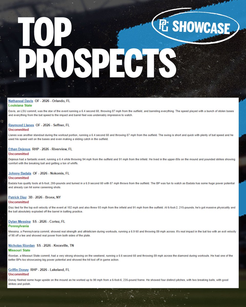 Top Prospects from the World Showcase! <a href="/Florida_PG/">Perfect Game Florida</a>
#World 

Check out the full Top Prospect List at perfectgame.org/Events/Showcas…