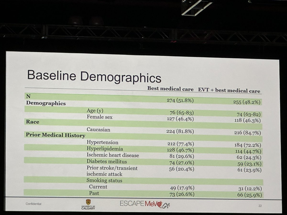 Dr. Lee Schwamm (@braindoc_mgh) on Twitter photo Escape MeVO:
Focused on non disabled AIS pts at baseline treatment up to 12 hr window EVT vs BMT. Tried to not enroll 2ry MeVO from proximal occlusions. Again. No benefit and slight increase in EVT arm. Only earliest group may benefit. Lots to think about.
#ISC25 <a href="/AHAScience/">AHA Science</a> Escape MeVO:
Focused on non disabled AIS pts at baseline treatment up to 12 hr window EVT vs BMT. Tried to not enroll 2ry MeVO from proximal occlusions. Again. No benefit and slight increase in EVT arm. Only earliest group may benefit. Lots to think about.
#ISC25 <a href="/AHAScience/">AHA Science</a>