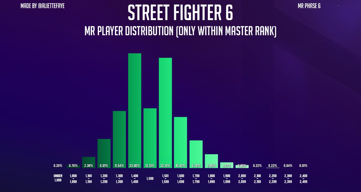 Updated Rank Distribution infographics for Street Fighter 6. I added ...