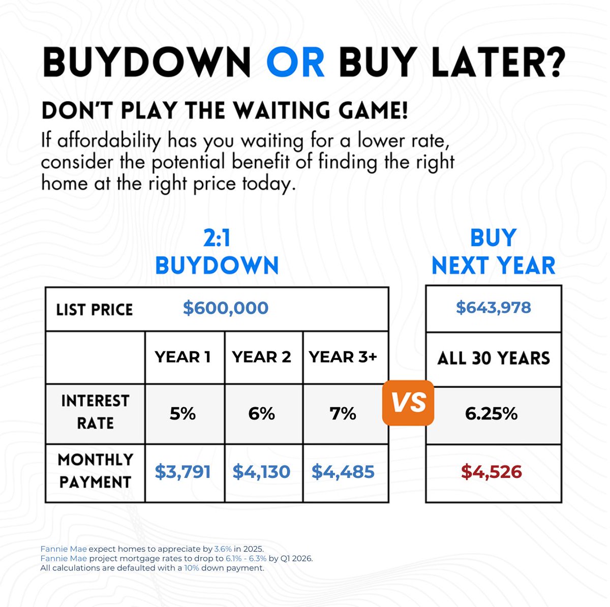 DenverRealtyPro's tweet photo. Thinking about buying a home? 🤔  Don't wait! With prices expected to rise, a 2:1 buydown can save you BIG this year.  Buying now and refinancing later could mean lower payments than waiting. Let's chat! DM me for a personalized breakdown 

#MortgageStrategy #DenverRealtyPro https://t.co/BbFmsSJSxR