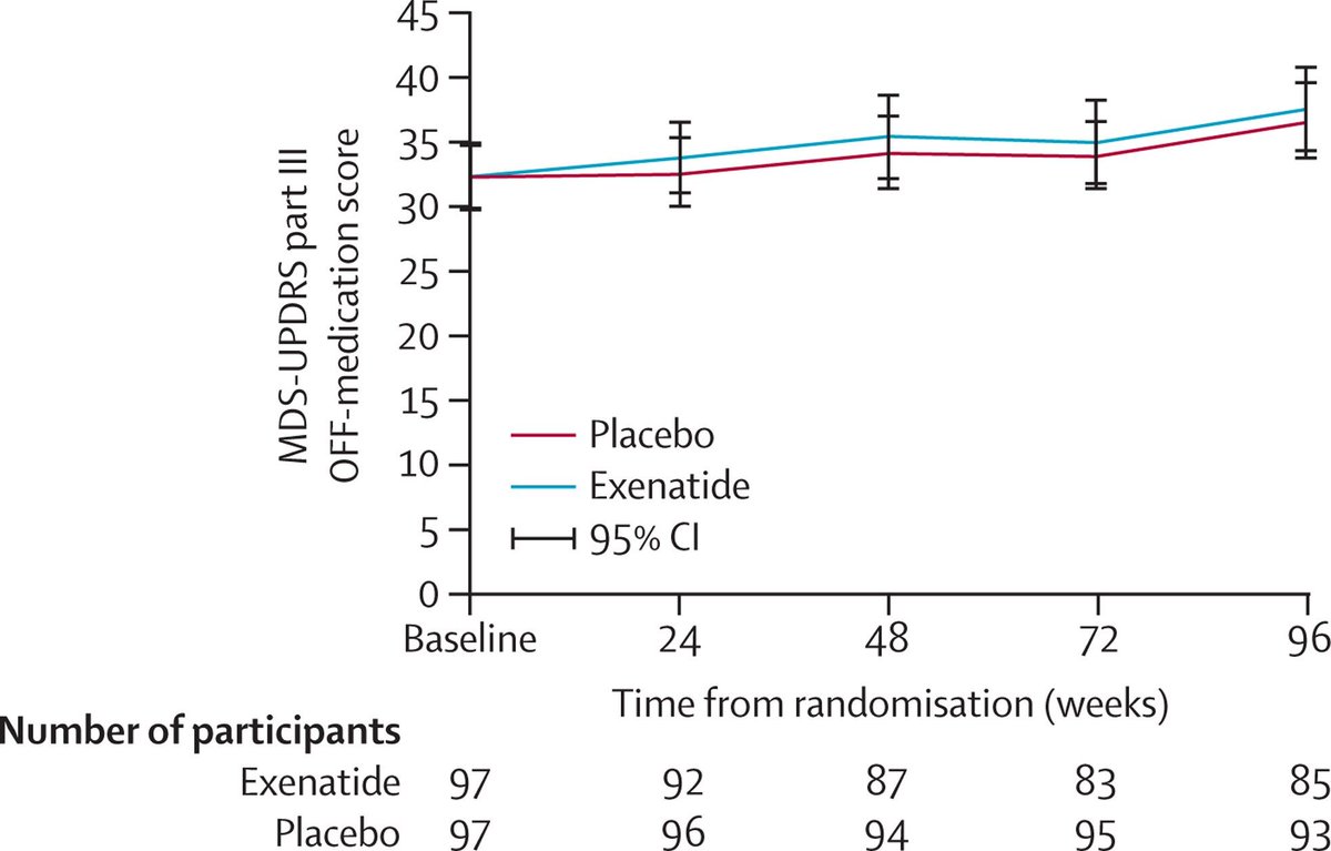 MariosGeorgakis's tweet image. We should know by now that it's extremely rare that a drug just happens to treat a disease, if not designed for it. 

There was no plausible explanation why GLP-1r agonists would be disease-modifying for Parkinson's (despite promising results from smaller trials)