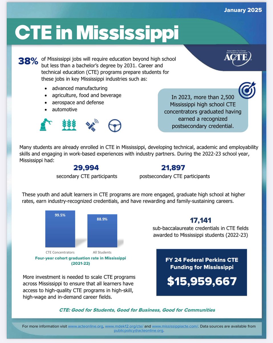 TCCTC1's tweet photo. Career &amp; Technical Education (CTE) is making a huge impact in Mississippi? 🚀 From skilled trades to cutting-edge technology, CTE programs are preparing students for high-demand careers!

#CTEMonth #MississippiCTE #CareerReady #FutureSuccess https://t.co/z7T9FFe9Vw