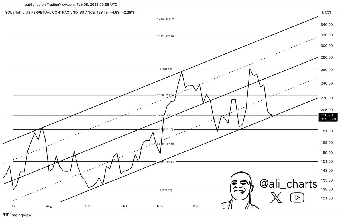 Solana Fiyat Grafiği Kaynak: TradingView