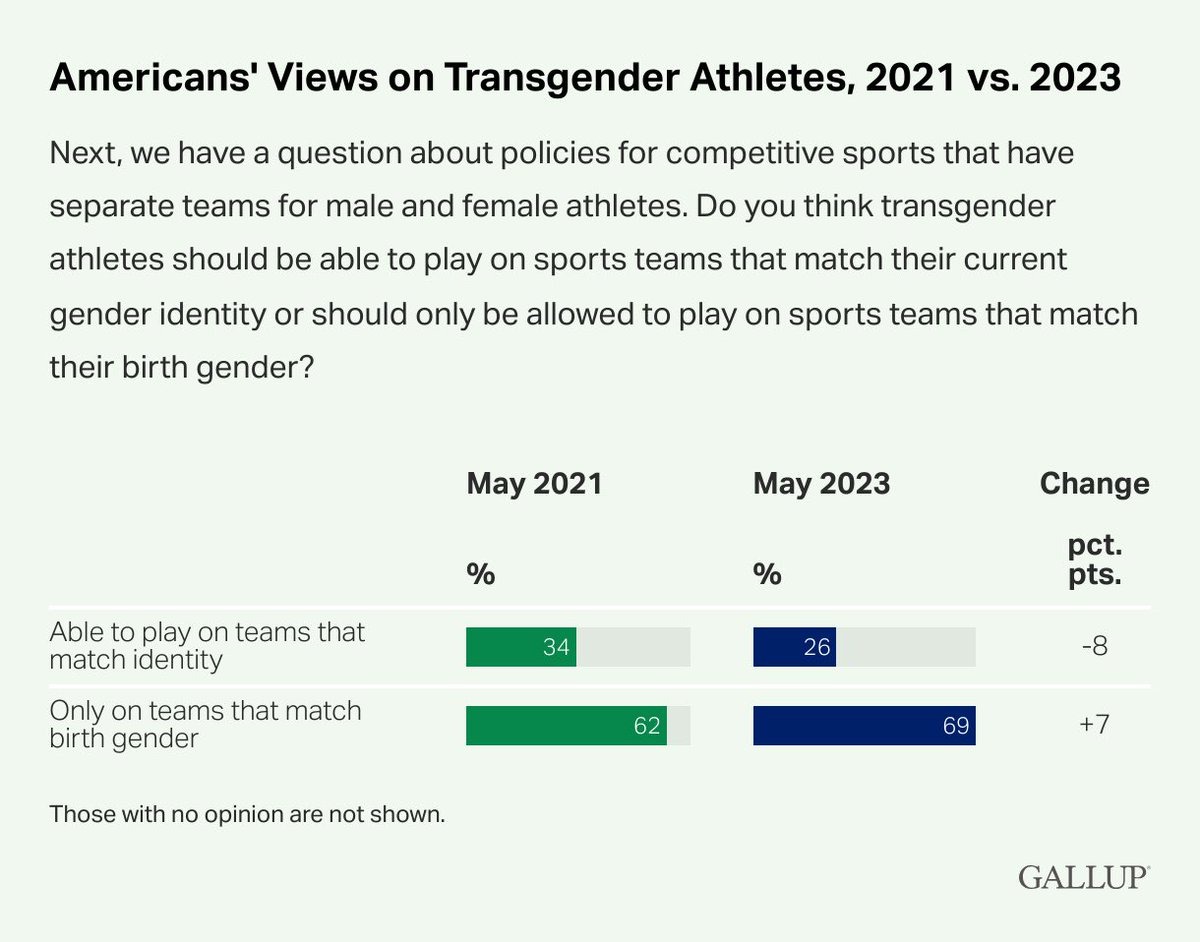 President Trump’s new executive order is supported by the majority of Americans.

Men do NOT belong in women’s sports!