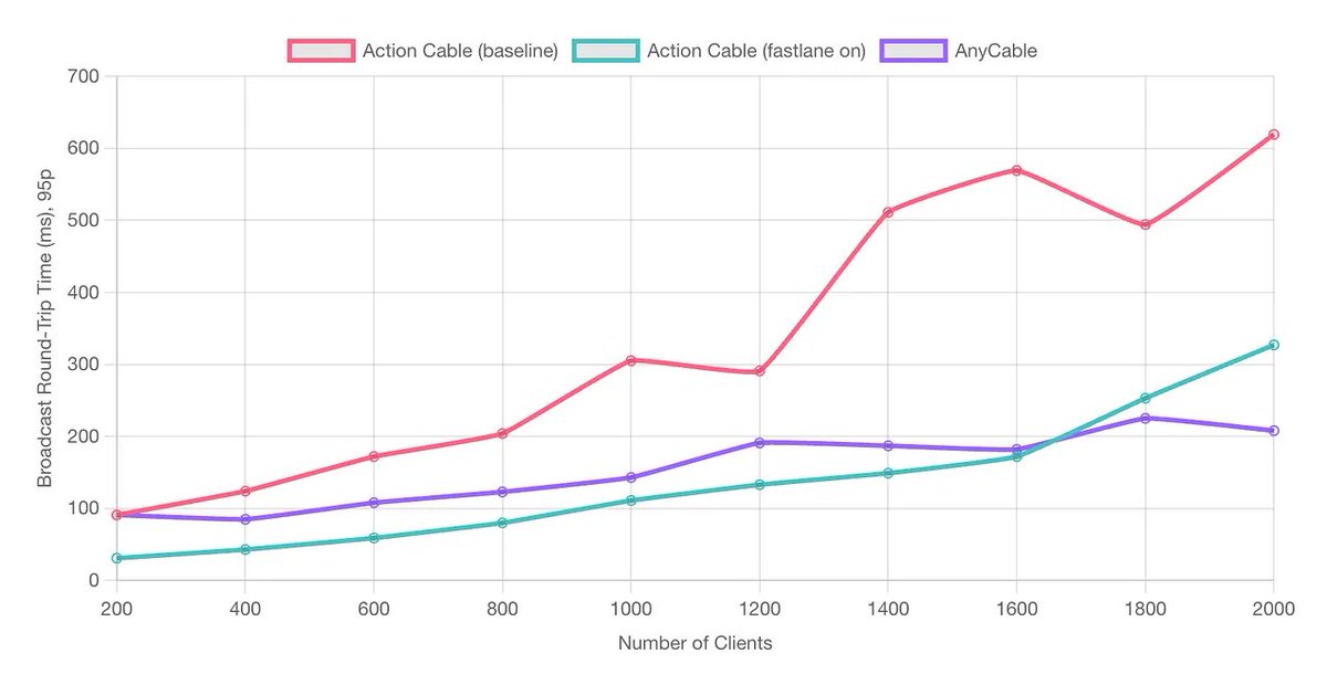 A new version of Action Cable Next is out including performance improvements for broadcasts (less JSON (de-)serialization):

github.com/anycable/actio…