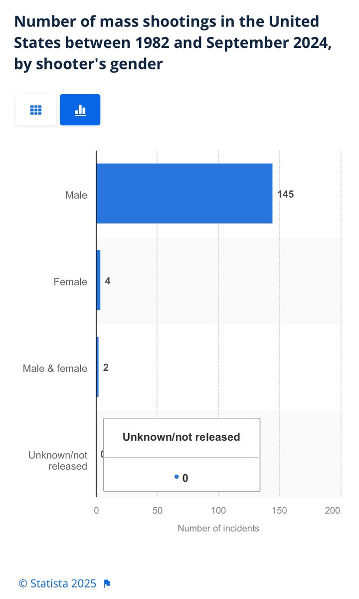 AmandaBrohman's tweet photo. @Disgustipated7 Imponerande att du kunde nämna en kvinna! Men det är alltså en av 4 i USA på 43 år. Medan män som begått mass-skjutningar under samma period uppgår till 145. Det är statistik man ej kan ignorera även om man anstränger sig. https://t.co/R3TI36p2fK