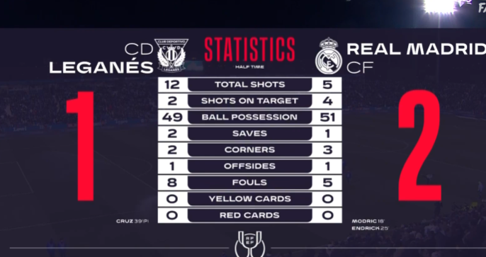 First-Half: Leganes 1-2 Real Madrid - Copa del Rey Quarter-final | sportzpoint.com
