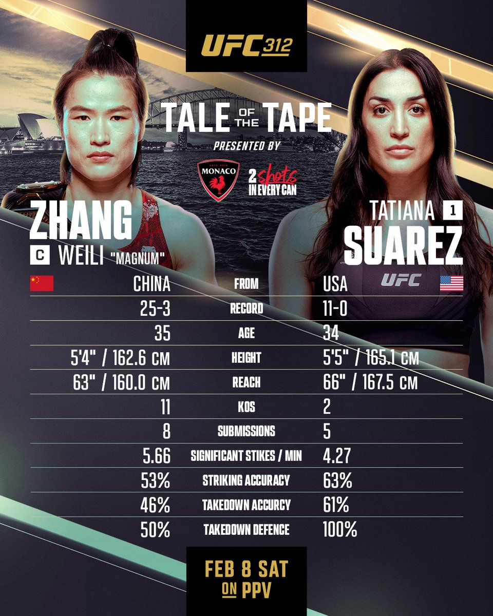 ufc's tweet image. It's all going down Down Under! 👊

Here's how your #UFC312 headliners match up!

[ B2YB: @DrinkMonaco ]