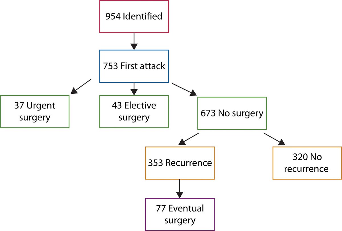 DCRjournal (@dcrjournal) on Twitter photo Long-term follow-up after an initial episode of diverticulitis. What are the risk factors for recurrence? Read more in this month's #DCRJournal: bit.ly/4hhxrcK
@jonablesonmd <a href="/AHKuhnen/">Angela Kuhnen, MD, MPH</a> <a href="/petermarcello1/">peter marcello</a> <a href="/DavidKleimanMD/">David Kleiman</a> <a href="/JSaraidaridis/">Julia Saraidaridis</a> <a href="/LaheyColoRectal/">Lahey Colon and Rectal Surgery</a> Long-term follow-up after an initial episode of diverticulitis. What are the risk factors for recurrence? Read more in this month's #DCRJournal: bit.ly/4hhxrcK
@jonablesonmd <a href="/AHKuhnen/">Angela Kuhnen, MD, MPH</a> <a href="/petermarcello1/">peter marcello</a> <a href="/DavidKleimanMD/">David Kleiman</a> <a href="/JSaraidaridis/">Julia Saraidaridis</a> <a href="/LaheyColoRectal/">Lahey Colon and Rectal Surgery</a>
