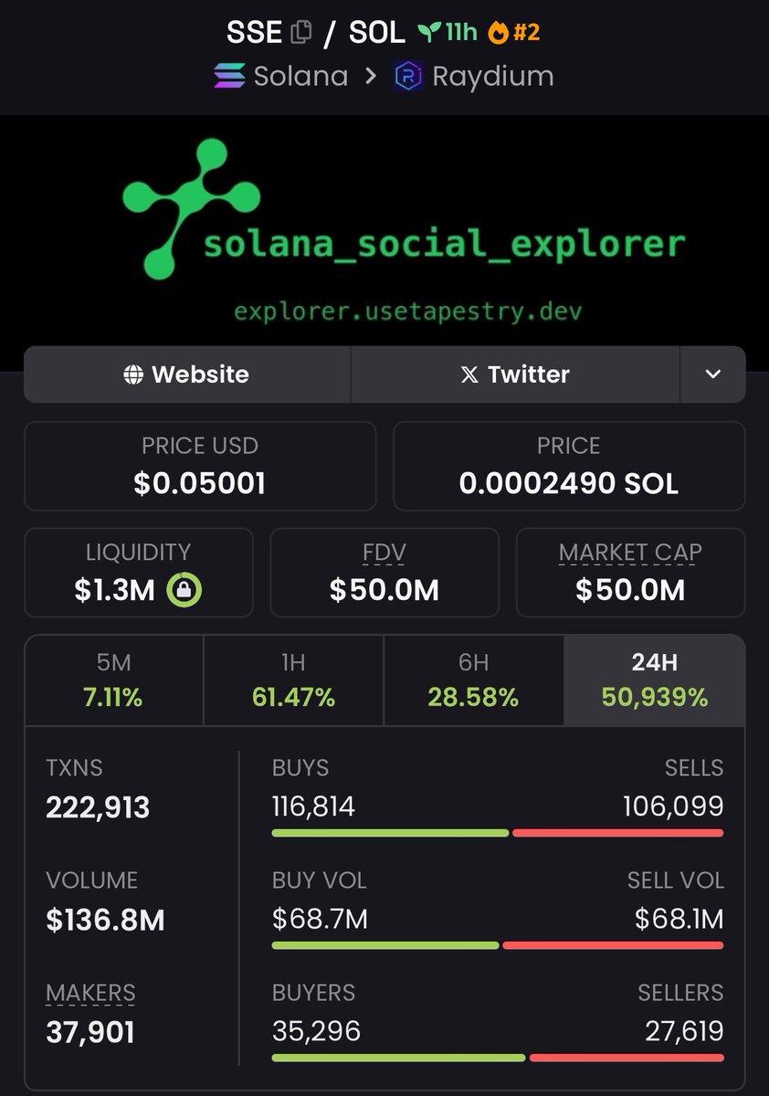 liunxbeta's tweet photo. $SSE airdrop is live, don't miss out https://t.co/aSDS48lN32

 #SSE $SSE $KFC $COT $EVA $Pcat $PENGU $SNAI $VINE $HOOD $LUNA https://t.co/x9skm01wbl