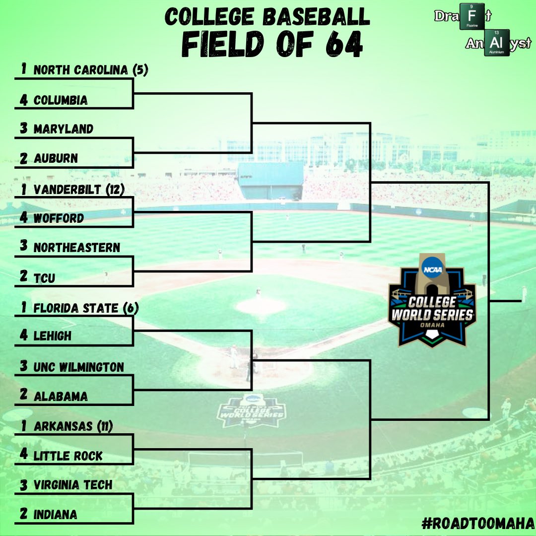 Draft_Analyst_'s tweet image. NCAA College Baseball Field of 64 prediction. #theanalyst⚗️🧪