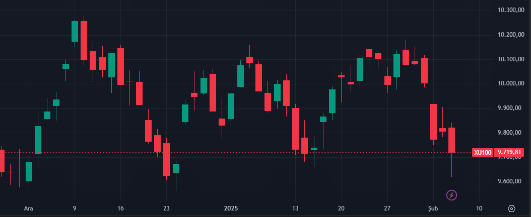 DegiskenPortfoy's tweet image. Aralık başından bugüne testere piyasasında olumlu ayrışmayı başarmış temasız hisse yoğun fonlar:
#HVS: %9,65
#PPB: %8,52
#NNF: %7,90
#GO9: %7,88
#IHA: %7,79

HVS ve PPB Bankacılık ağırlığı yüksekken, diğer 3 fonda tam tersi.
*3 Aralık 2024-5 Şubat 2025 arası getirileridir.