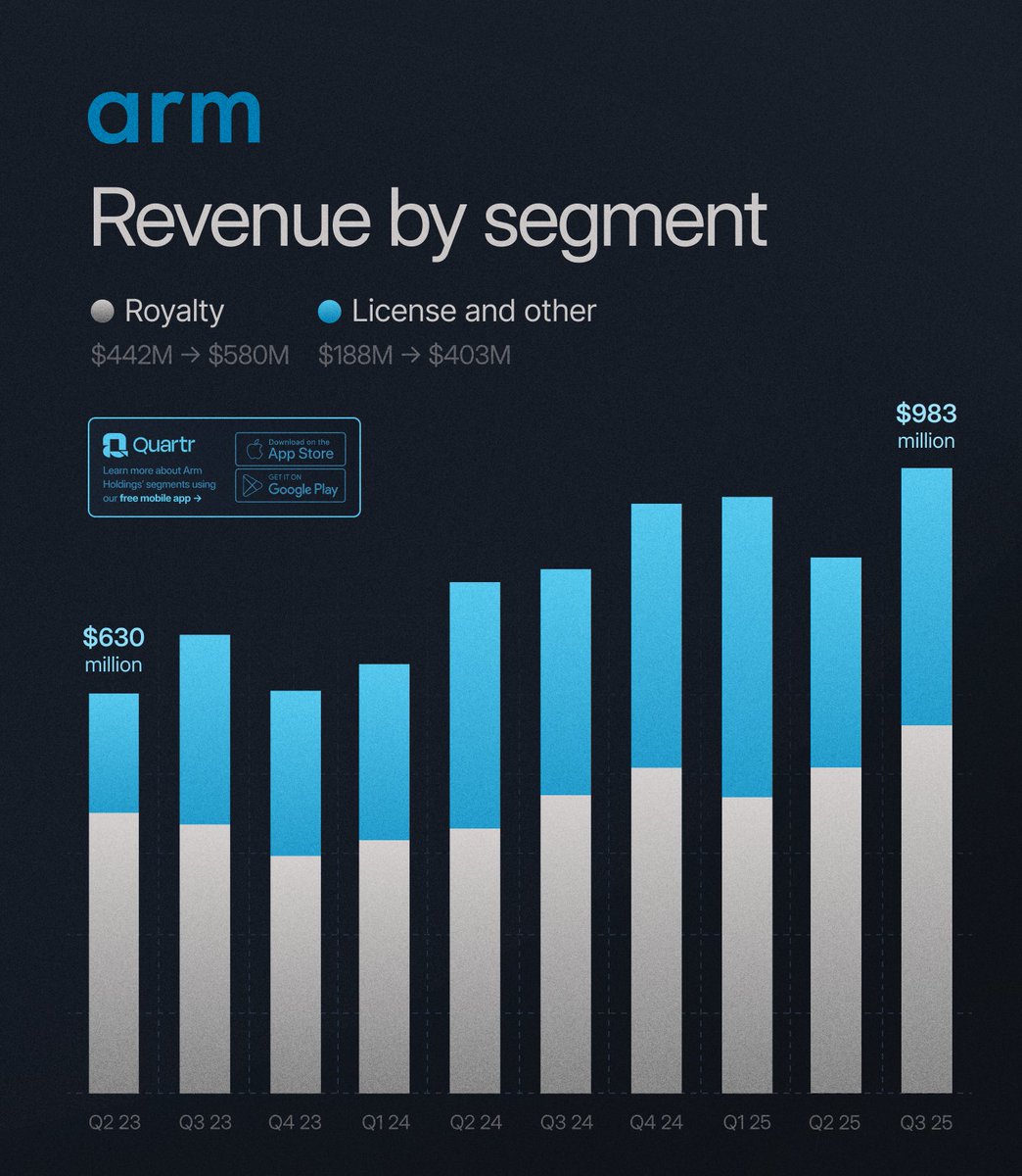 Quartr_App's tweet photo. $ARM Q3 2025 

Revenue +19%
*Royalty +23%
*License +14%
Gross Profit +21%
*marg. 98.1% (96.8)
EBIT +22%
*marg. 45% (43.8)
FCF +39%

(Non-GAAP) https://t.co/y2Y38b0NnD