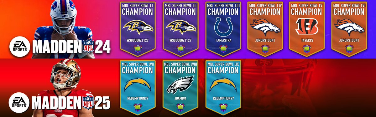 TheBomberLeague's tweet image. Congrats to the #MBLSeason59 Super Bowl Champion Los Angeles Chargers!! 

▶️LAC and its ownership are now -2X- MBL Super Bowl Champs!!

▶️▶️ Trophy is en route!!🏆 #BoltsUp #MBLFamily