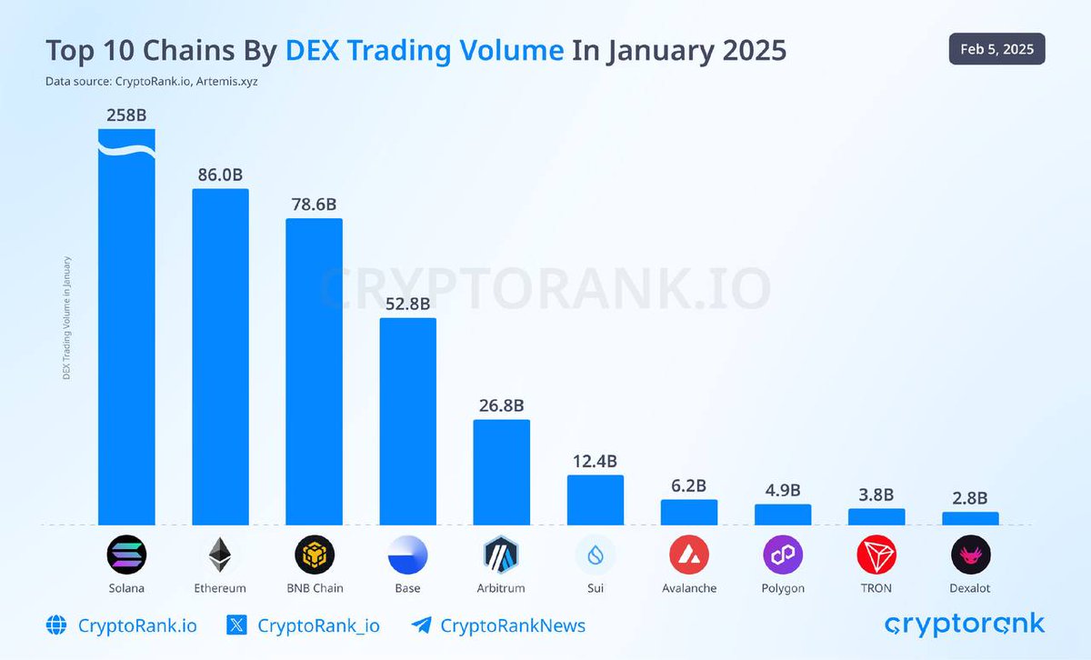 Solana dominated DEX trading volume in January 2025, outperforming all other chains.

🔥🔥🔥