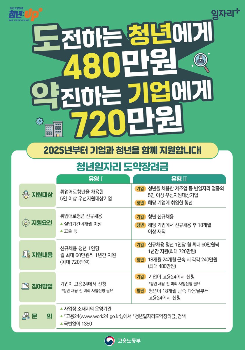 🔸2025 #청년일자리도약장려금🔸

기업에게는 1년간 최대 720만원!
장기근속한 청년에게는 최대 480만원!
청년고용 활성화를 도모하고자 장려금을 지원합니다.

📌문의처
잡모아(주) 의정부지점 ☎ 031-836-9111
(주)명은커리어 북부지사 ☎ 031-928-6226
(사)한국고용복지센터 ☎ 031-875-1800