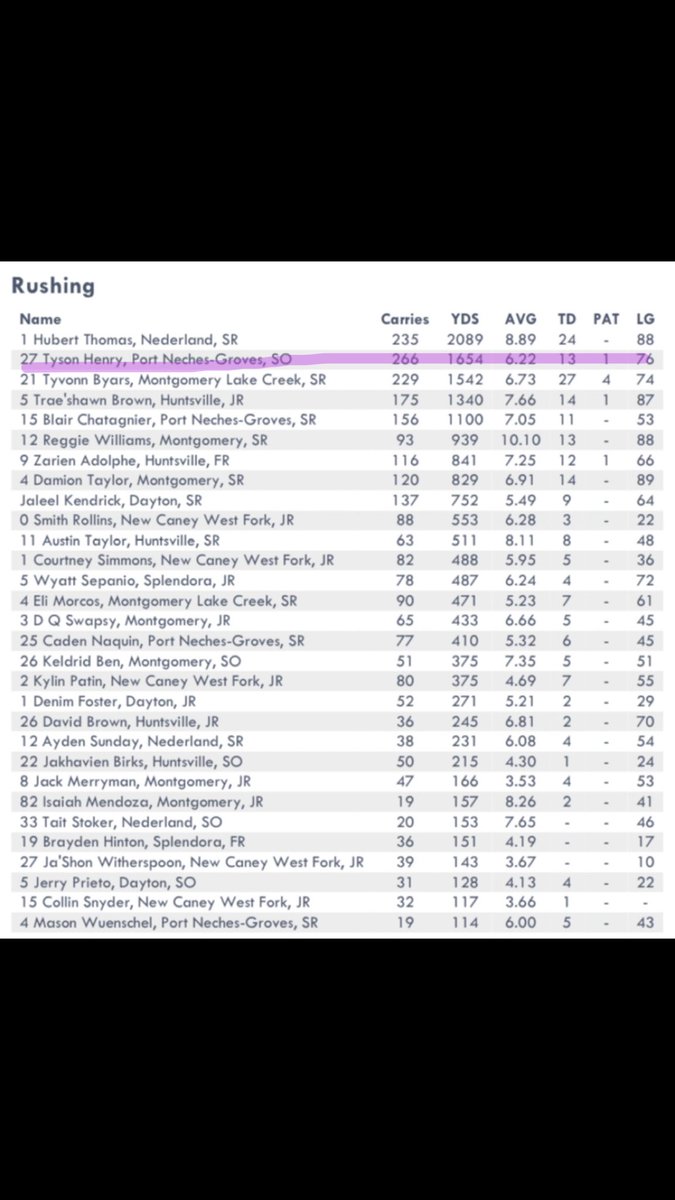Tyson Henry (@tysonhenry2027) on Twitter photo Blessed to be the Second Best Rusher in 8-5A-II as a Sophomore!! <a href="/CoachRoland77/">AJ Roland</a> <a href="/CoachJosephPNG/">Jeff Joseph</a> <a href="/PNGHSFootball/">PNG Indians</a> <a href="/FBCoachJSmith/">Jimmy Smith</a> <a href="/CoachJMoses/">Jeremy Moses</a> <a href="/coachtf/">tony franklin</a> Blessed to be the Second Best Rusher in 8-5A-II as a Sophomore!! <a href="/CoachRoland77/">AJ Roland</a> <a href="/CoachJosephPNG/">Jeff Joseph</a> <a href="/PNGHSFootball/">PNG Indians</a> <a href="/FBCoachJSmith/">Jimmy Smith</a> <a href="/CoachJMoses/">Jeremy Moses</a> <a href="/coachtf/">tony franklin</a>
