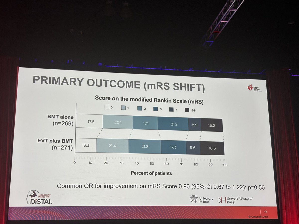 JohannaSeidenMD's tweet photo. 3 Medium Vessel Occlusion Trials presented today during the plenary session- DISTAL (photo 1), ESCAPE-MeVO (Photo 2), and DISCOUNT (Photo 3) unequivocally showed no benefit of EVT over best medical management. #ISC25 #aha @StrokeAHA_ASA https://t.co/LhV6W52VUh