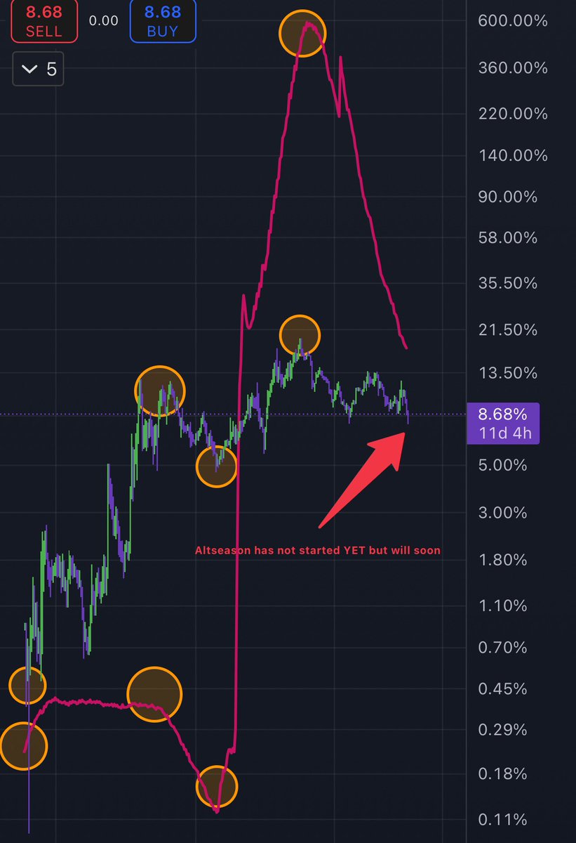 So what you see here is the Total Assets held by the federal reverse or better yet the federal reverses balance sheet (red line). What I also have lined up with it is the Others Dominance chart which shows the entire altcoin market minus the top 10 altcoins and its dominance over
