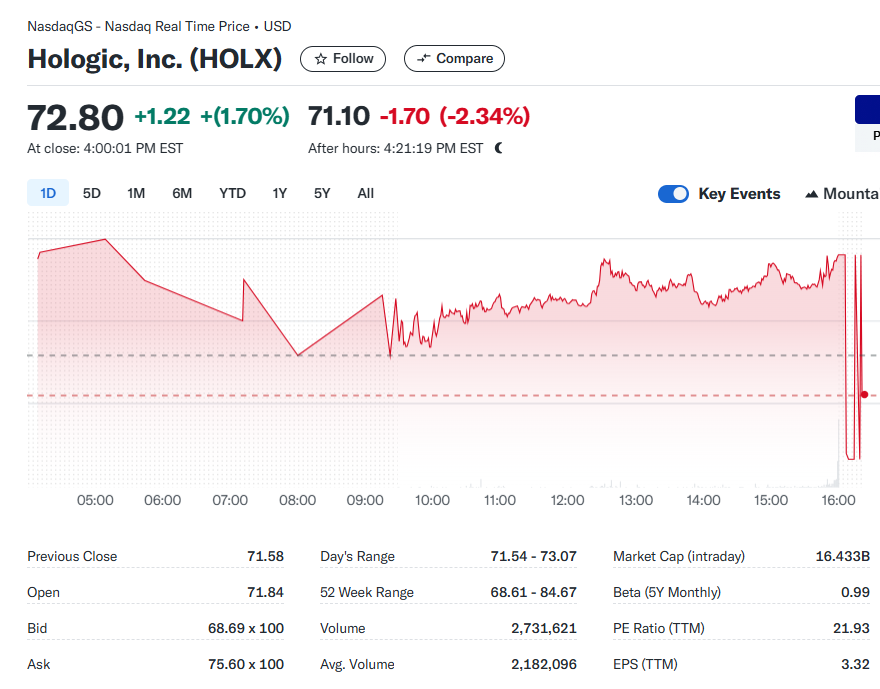 RobertPietraga's tweet image. #wyniki 🇺🇸 #akcje 

🔸#hologic 

Konsensus dowieziony, ale jest korekta prognoz na 2025.