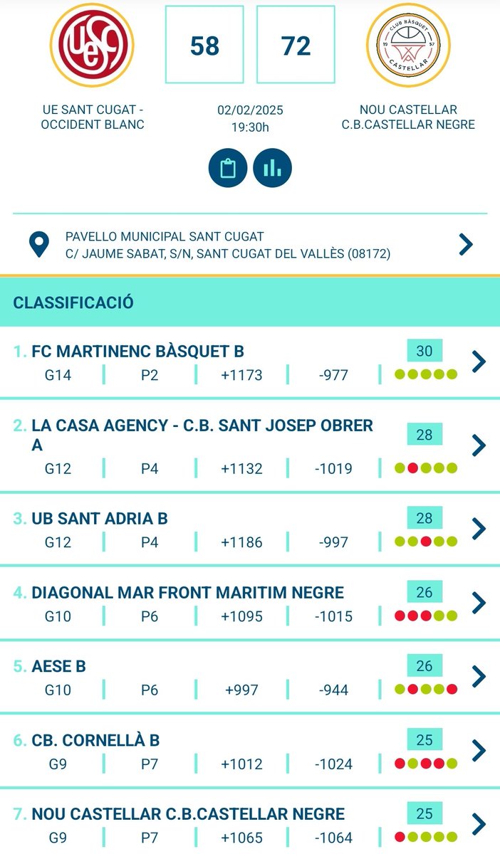 pauviladomat's tweet image. Seguim en bona dinàmica!
6 victòries en 7 partits i cada dia més consistents.
Seguim! ⚫🟡🏀
@CastellarCB