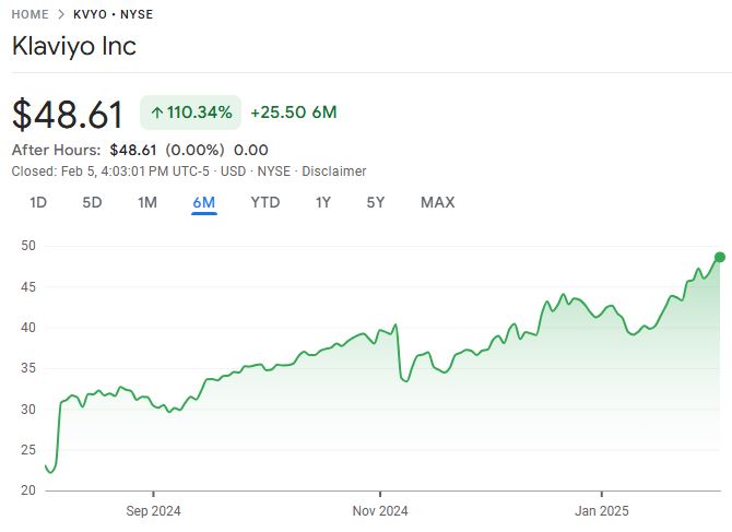 It's time to big-up Eric <a href="/FIREDUpWealth/">FIRED Up Wealth</a> for calling-out Klaviyo $KYVO as a buy 10 mths ago at around $23

My av. $22.74 (yeah, almost caught the bottom😂)

A big thank-you from me Eric 👏👏 👏