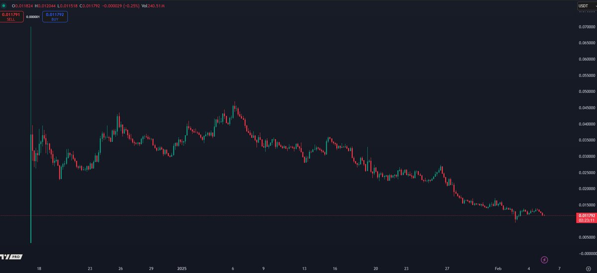 I've seen quite a few posts dunking on Luca &amp; $PENGU recently, which I think is ridiculous.

Pudgy Penguins and the broader CT ecosystem were airdropped BILLIONS of dollars from a project that just a couple of years ago was declared dead.

Since then, the brand has found it's way