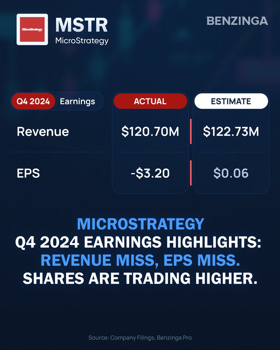🔴 MicroStrategy $MSTR Q4 2024 earnings were announced after the market  closed today. - Revenue: $120.70M vs $122.73M - EPS: -$3.20 vs $0.06